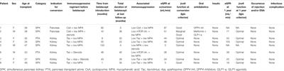 Belatacept in Pancreas Transplantation: Promising Insights From a Cohort Series